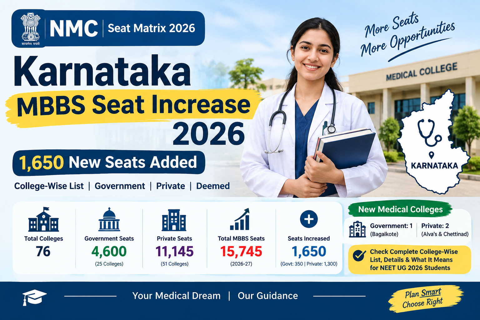 Karnataka MBBS Seats Increased by 1,650 in 2026: Complete List.