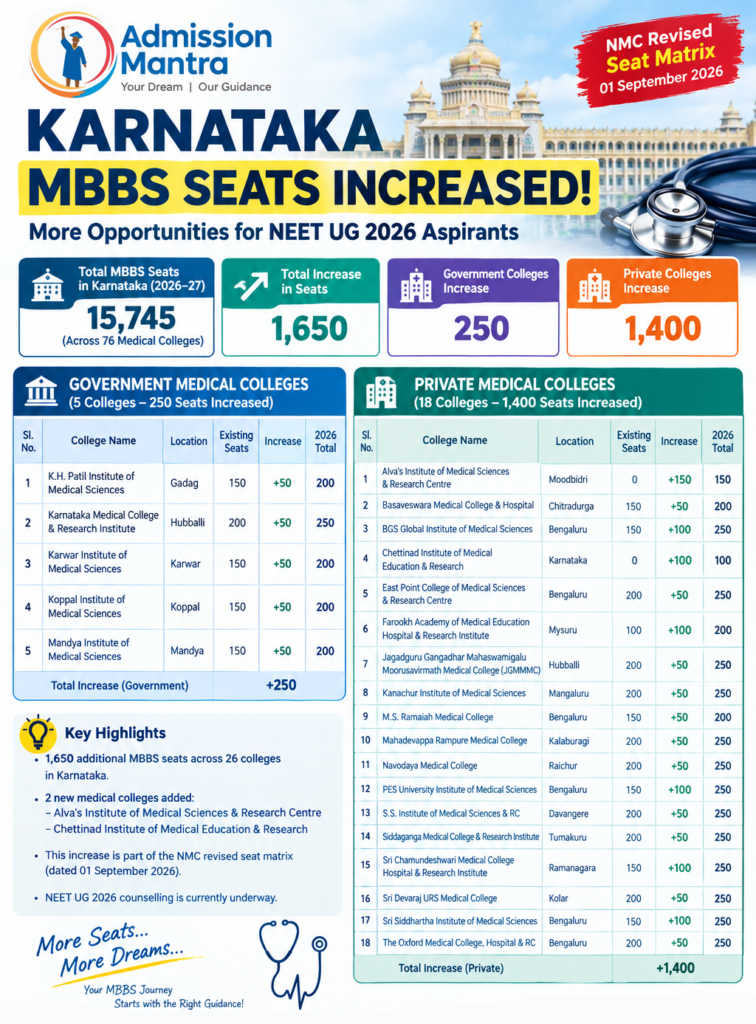Karnataka MBBS Seat Increase 2026