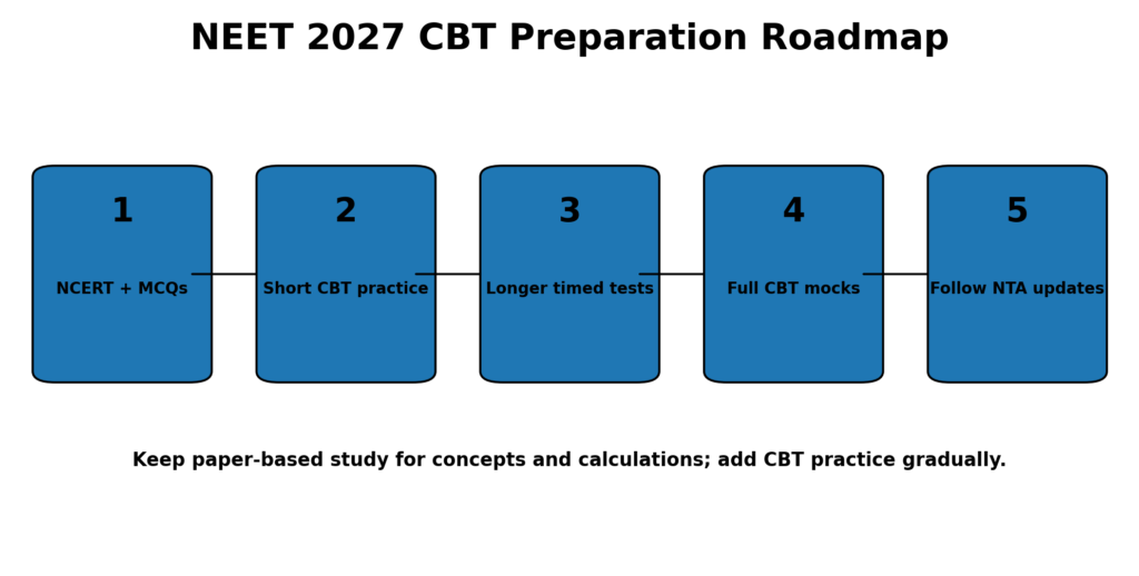 NEET 2027 Computer-Based Test CBT Guide