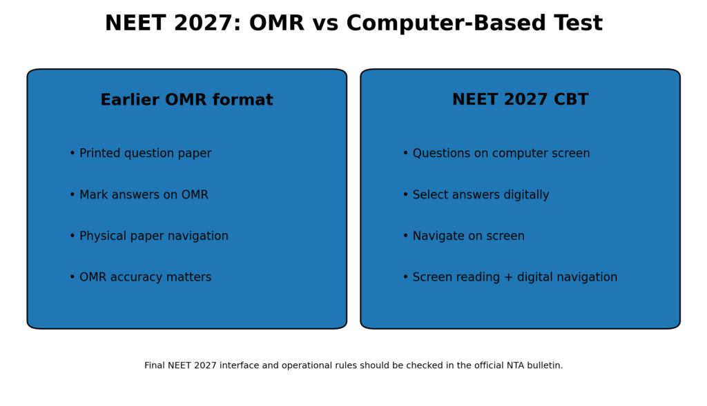 NEET 2027 Computer-Based Test CBT Guide